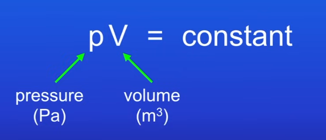 <ul><li><p>pressure and volume are <strong>inversely proportional</strong></p></li><li><p>if one increases, the other decreases</p></li><li><p>if we double one we must half the other etc</p></li></ul><p></p>