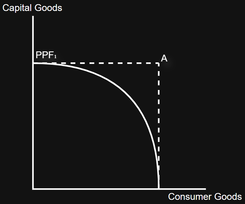 <p>Points outside the PPF curve indicate impossible production</p>