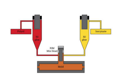 <p> two reactive ingredients are mixed and injected into a mold cavity where curing and solidification occur</p>