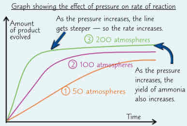 <ul><li><p>these factors (temp, pressure) can also affect position of equilibrium for reversible reaction - &amp; sometimes there is trade-off between increasing rate &amp; maximising yield</p></li><li><p>example → forward reaction in Haber process is exothermic. Means that increasing temp will move equilibrium the wrong way - away from ammonia &amp; towards nitrogen &amp; hydrogen. So yield of ammonia would be greater at lower temps</p></li><li><p>problem → lower temps mean slower rate of reaction ( &amp; equilibrium is reached more slowly)</p></li><li><p>450° is a compromise between maximum yield &amp; speed of reaction. Better wait 20s for 10% yield than have to wait 60s for 20% yield</p></li><li><p>higher pressures move position of equilibrium towards products since there r 4 molecules of gas on left-hand side for every 2 molecules on the right. So increasing pressure maximises the percentage yield. Also increases rate of reaction</p></li><li><p>pressure is set as high as possible w/out making process too expensive/ dangerous to build &amp; maintain. Hence 200 atmospheres operating pressure</p></li><li><p>iron catalyst makes reaction go faster but doesnt affect yield</p></li></ul>