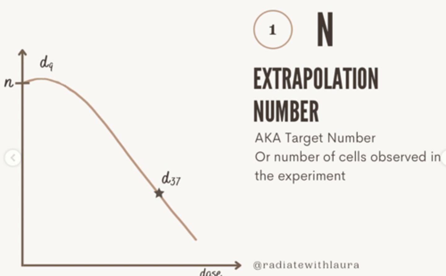 <p>N = extrapolation number; relative target number in the cells irradiated and a measure of the shoulder.</p>