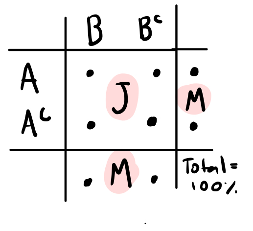 <p>Useful for joint and marginal probabilities</p>