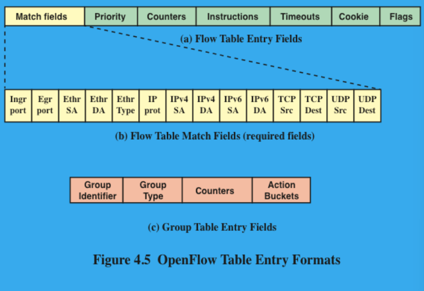 <ul><li><p>Match fields: Used to select packets that match the values in the fields.</p></li><li><p>Priority: This is a 16-bit field with 0 corresponding to the lowest priority. In principle, there could be 2<sup>16</sup> = 64k priority levels.</p></li><li><p>Counters: Updated for matching packets. The OpenFlow specification defines a variety of counters.</p></li><li><p>Instructions: Instruction to be performed if a match occurs.</p></li><li><p>Timeouts: Maximum amount of idle time before a flow is expired by the switch.</p><ul><li><p>Each flow entry has an<em>&nbsp;idle_timeout</em>&nbsp;and a<em> hard_timeout</em> associated with it.</p></li><li><p>A nonzero<em> hard_timeout</em>&nbsp;field causes the flow entry to be removed after the given number of seconds, regardless of how many packets it has matched.</p></li><li><p>A nonzero<em>&nbsp;idle_timeout</em>&nbsp;field causes the flow entry to be removed when it has matched no packets in the given number of seconds.</p></li></ul></li><li><p>Cookie: 64-bit opaque data value chosen by the controller. May be used by the controller to filter flow statistics, flow modification and flow detection; not used when processing packets.</p></li><li><p>Flags: Flags alter the way flow entries are managed.</p></li></ul><p></p>