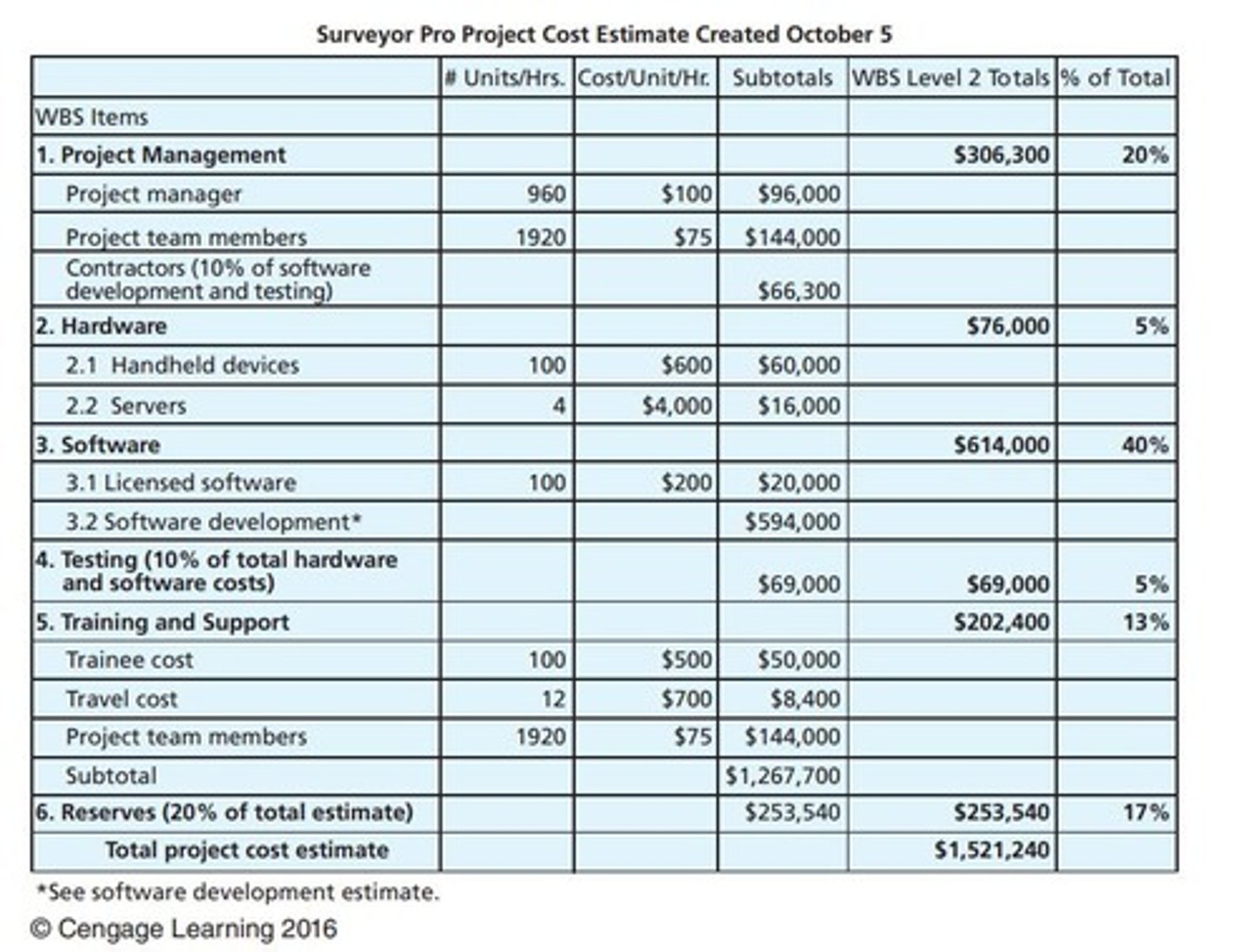 <p>Travel expenses, rentals, food and meal expenses.</p>