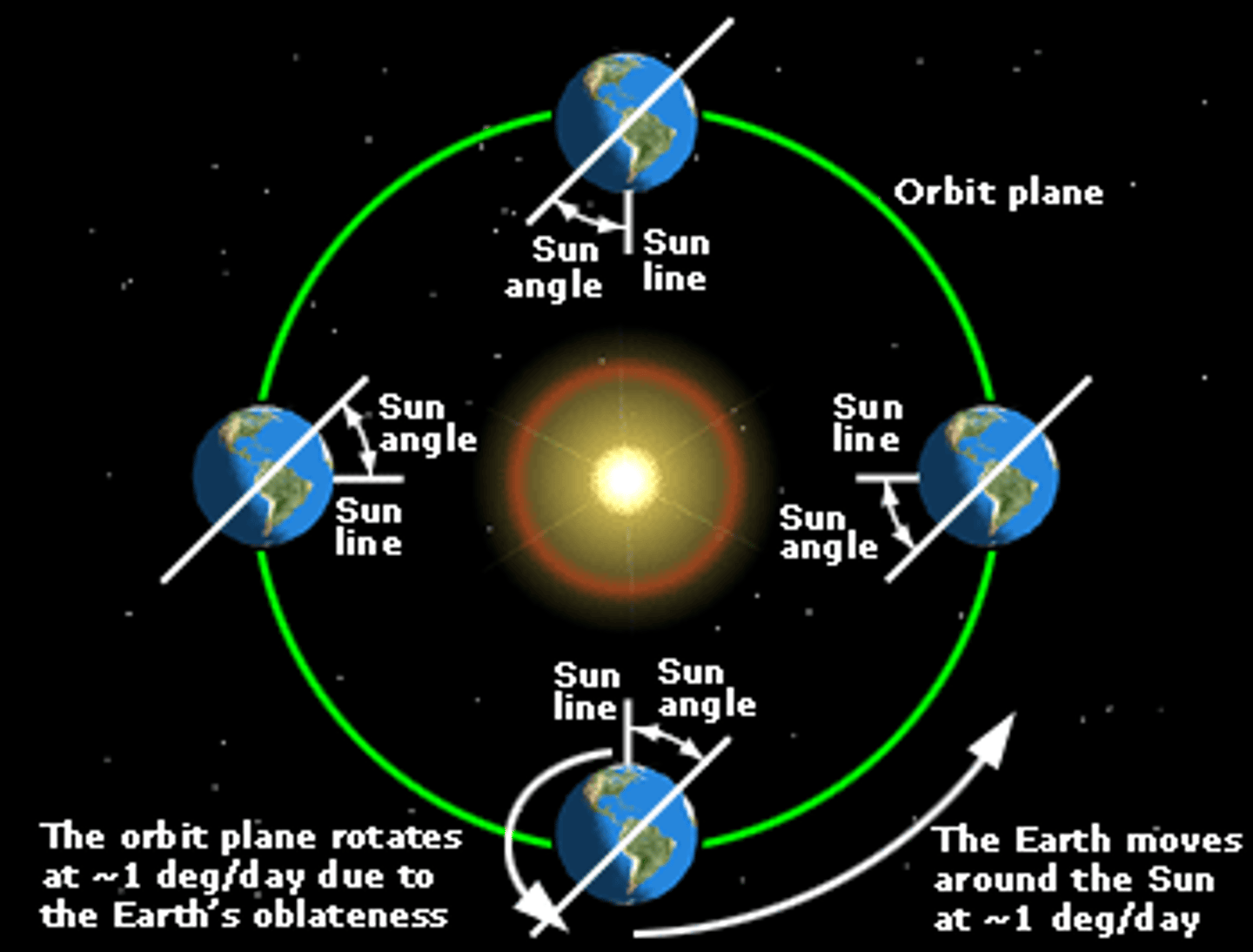 <p>False?</p><p>A Sun-synchronous orbit is useful for imaging, reconnaissance, and weather satellites, because every time that the satellite is overhead, the surface illumination angle on the planet underneath it is nearly the same.</p>