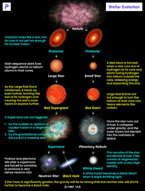 <p>B. Protostar → Main Sequence → Red Supergiant → Supernova → Black Hole</p>