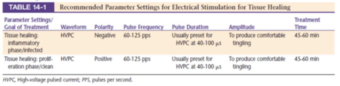 <p>A. High voltage pulsed waveform on positive electrode in wound, 110 PPS.</p>
