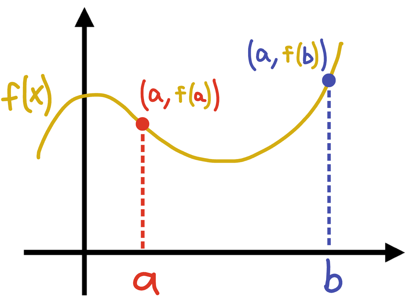<p>If the function <span style="color: yellow">f(x)</span> is continuous from <span style="color: red">a</span> to <span style="color: rgb(85, 164, 255)">b</span>, then every value between <span style="color: yellow">f(</span><span style="color: red">a</span><span style="color: yellow">)</span> &amp; <span style="color: yellow">f(</span><span style="color: rgb(76, 174, 255)">b</span><span style="color: yellow">)</span> exists at some point on the interval<span style="color: yellow"> [</span><span style="color: red">a</span><span style="color: yellow">,</span><span style="color: rgb(77, 180, 241)">b</span><span style="color: yellow">].</span></p>