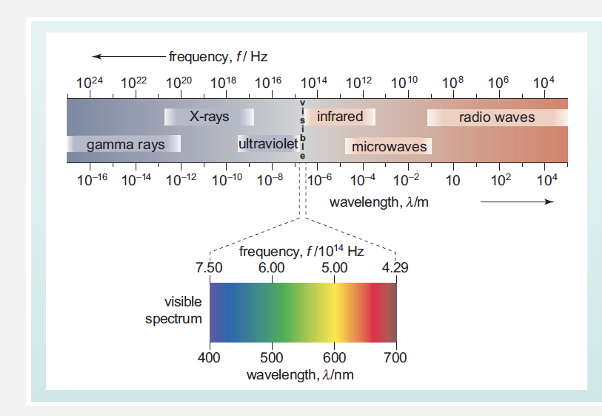 <ul><li><p>Matter absorbs light  differently depending on the strength of the light </p></li><li><p><span><span>Molecules and atoms absorb energy. This energy relates to various regions of the electromagnetic spectrum (right).</span></span></p></li><li><p><span><span>This absorption is dependent on the chemical nature of the molecule or atoms</span></span></p></li><li><p><span><span>Em spectrum can be used to identify and confirm the nature of a chemical compound</span></span></p></li></ul><p></p>