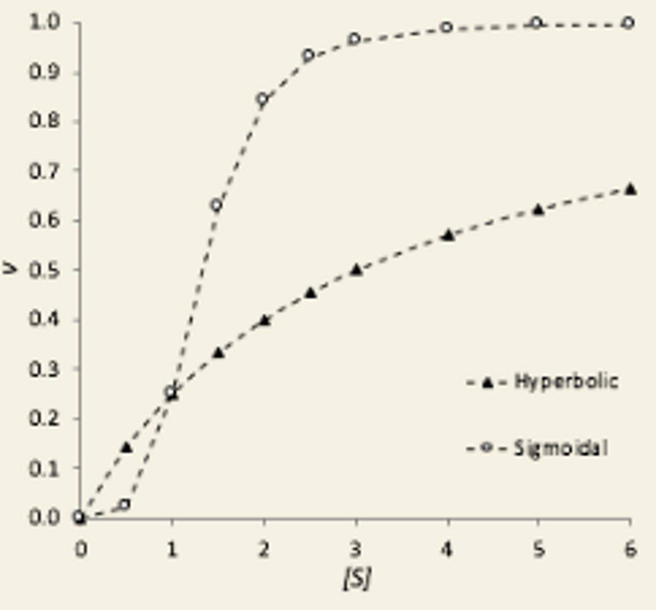 <p>sigmoidal kinetics:</p><p>•The sigmoidal (allosteric) enzyme has a much sharper response between [S] = 1 … 2</p><p>Than MM enzymes </p>
