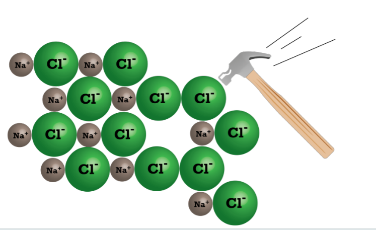 <ul><li><p>High melting and boiling points: cations are strongly attracted to anions on all sides so it takes a large amount of energy to break the numerous bonds</p></li><li><p>Hardness:  ions in the crystal are locked in place by their bonds so the structure is very rigid and forms hard solids</p></li><li><p>Brittle (not malleable or ductile): shifting ions in the crystal can cause similar charges to line up next to each other, repulsion forces the crystal to fall apart</p></li></ul>