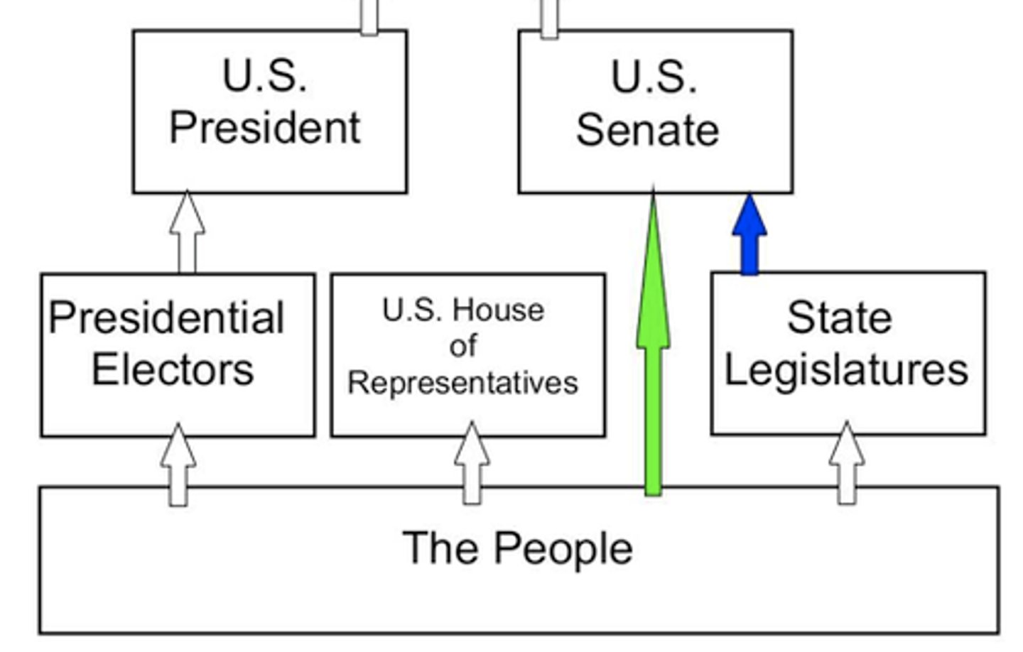 <p>direct election of senators by the people</p>