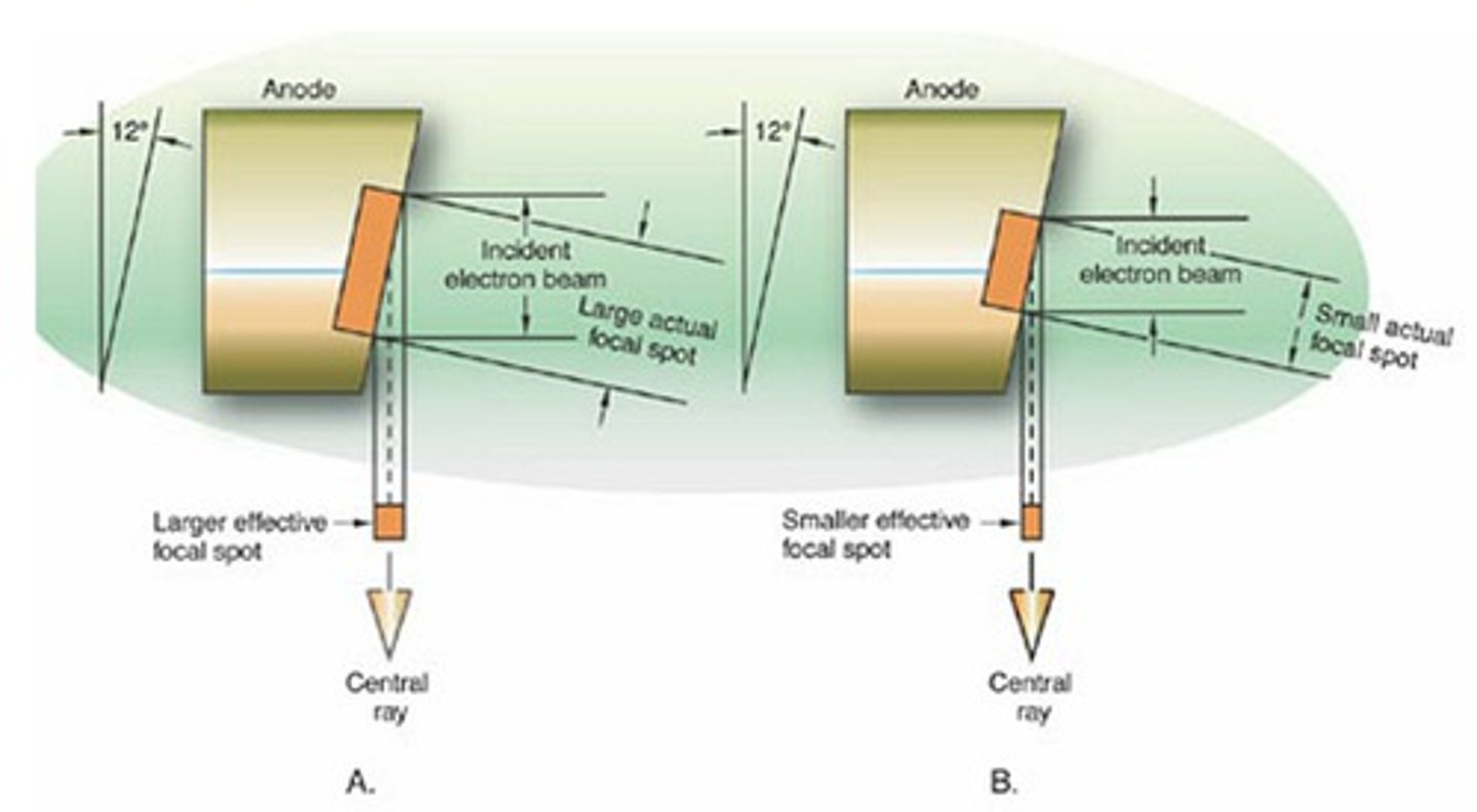 <p>actual focal spot (AF) size</p>