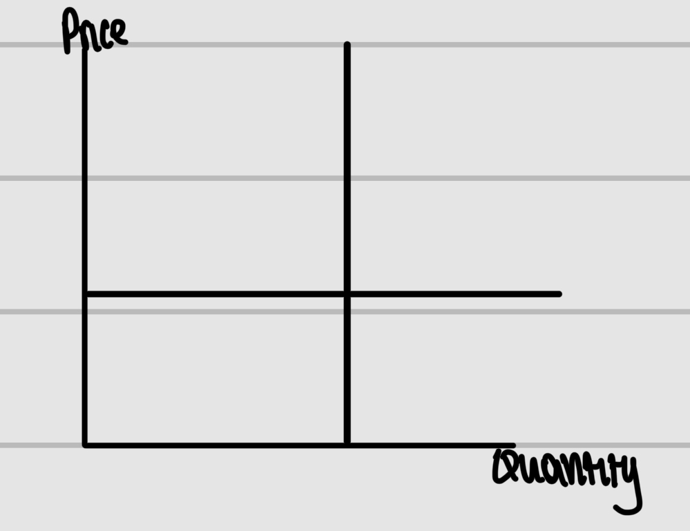 <p>Label the type of elasticity of the supply curves and what their PES would be</p>