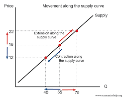 <p>expansions and contraction, happen when there is a change in price of the product</p>