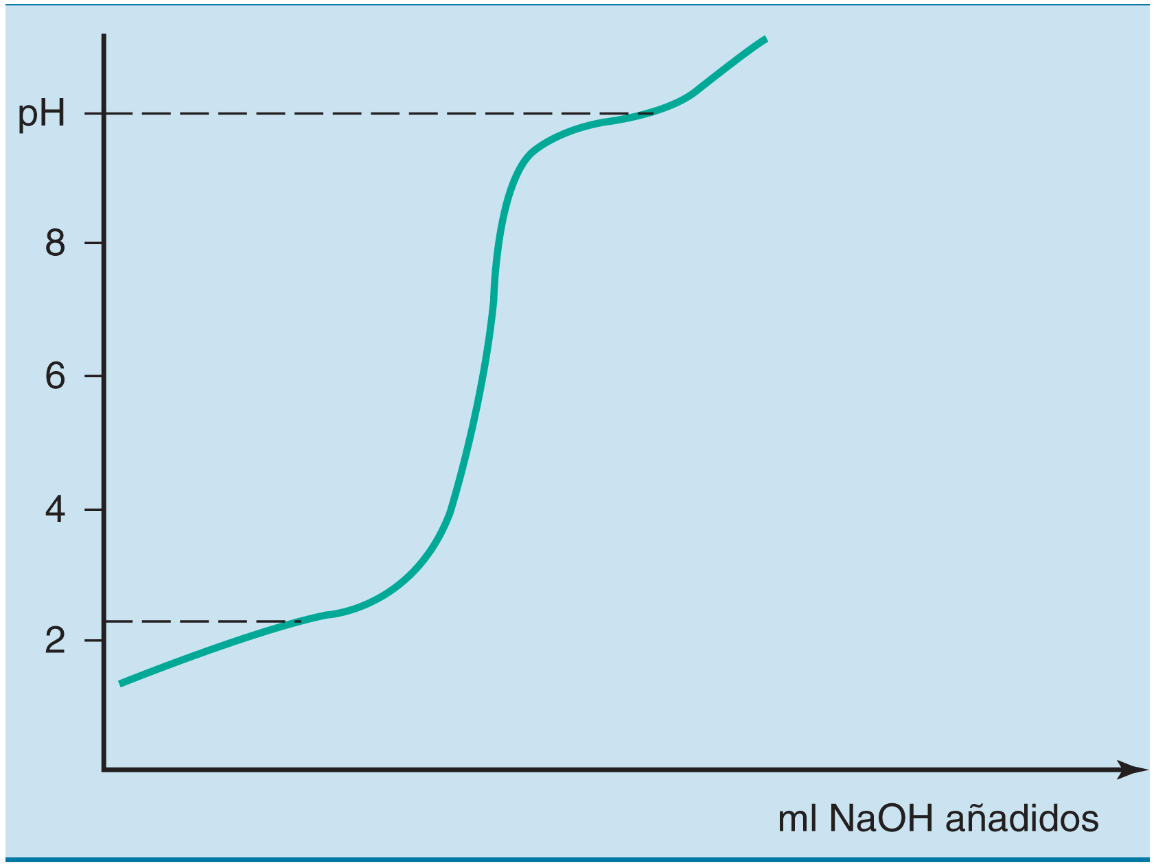 <ul><li><p>La <strong>curva de pH vs. cantidad de titulado</strong> típicamente muestra <strong>segmentos horizontales</strong> (mesetas) donde el pH cambia muy poco al añadir más base o ácido.</p></li><li><p>Cada segmento horizontal <strong>corresponde al pKa de un grupo ionizable</strong>, porque es el punto donde el grupo está parcialmente protonado y parcialmente desprotonado.</p></li><li><p></p></li></ul><p></p>