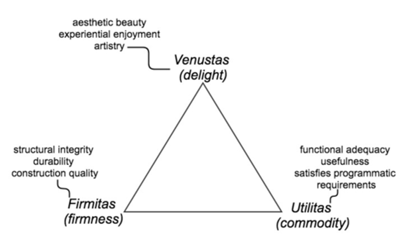 <p>firmtitas (firmness), utilitas (utility/convenience), venustas (beauty).</p>