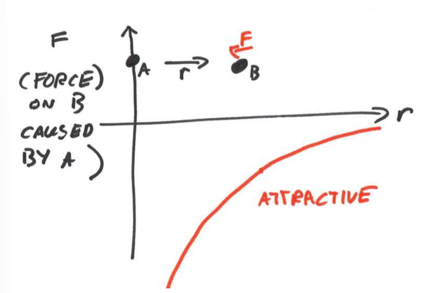 <p>electrostatic (coulomb) force can be attractive at certain distances, and its precise form depends on chemistry of atoms involved.</p><p>ionic bond: F = r<sub>unit</sub> x <span><span>q</span><sub><span>1</span></sub><span>q</span><sub><span>1</span></sub><span> / 4πϵ</span><sub><span>0</span></sub><span>r</span><sup><span>2</span></sup><span> e.g. table salt</span></span></p><p><span><span>covalent bond e.g. Hydrogen molecules</span></span></p><p><span><span>metallic bond e.g. gold</span></span></p><p><span><span>van der Waals bond</span></span></p>