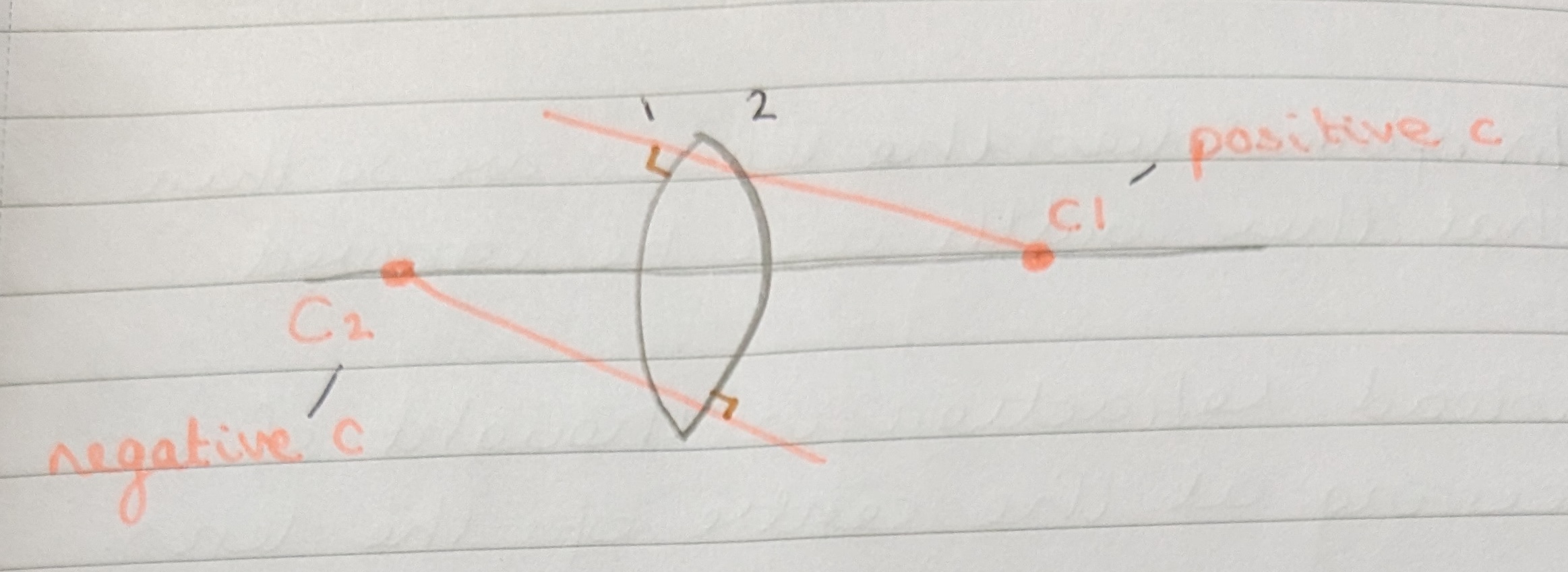 <p>A convex lens, AKA converging or plus lens, is used to correct hypermetropia.</p><p>It has two centres of curvature, with c<sub>1</sub> forming behind the lens and c<sub>2</sub> forming in front of the lens. </p><p>It will demonstrate image magnification and an against movement. </p>