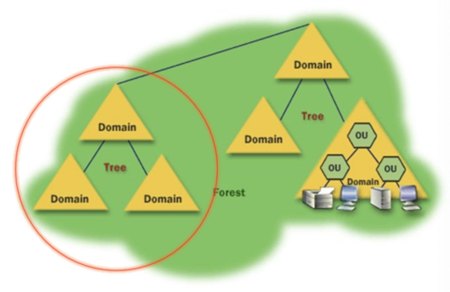 <p>Made up of several domains that share a common schema and configuration (namespace).</p>