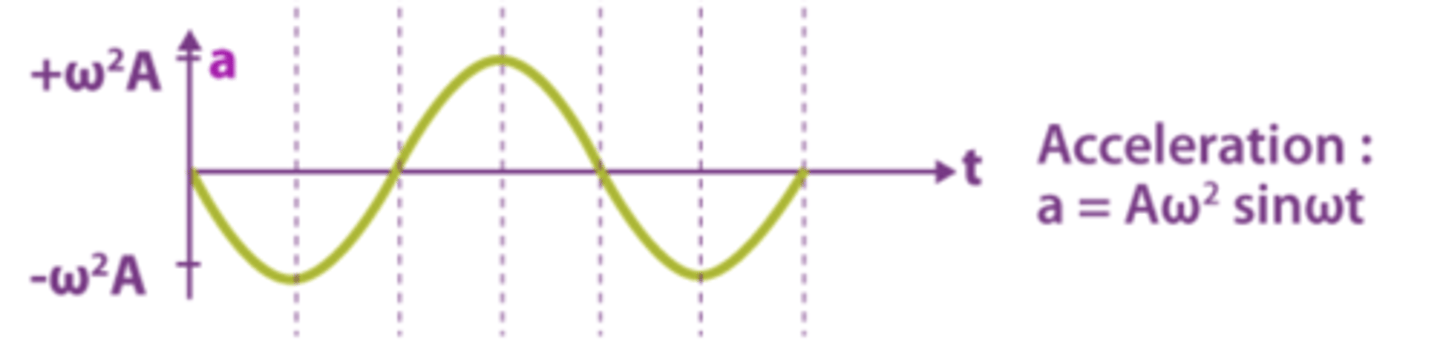 <p>- The graph should be sinusoidal and the time derivative of velocity, as a=dv/dt.</p>