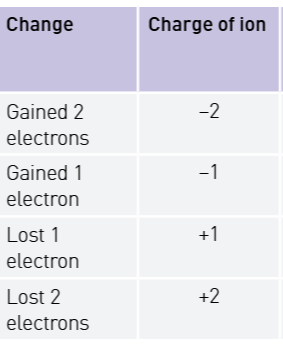 <p>Electrons are negativley charged so when an atom gains an electron, the charge on the whole atom becomes negative. If two electrons are gained, then there is an overall charge of negative two. But when they loss one or two it becomes positive one or two.</p>