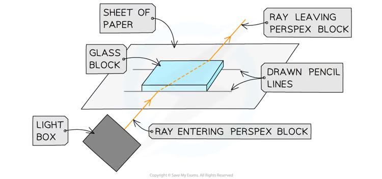 <p>What is the method for the investigating reflection RQP? (using a Perspex block)</p>