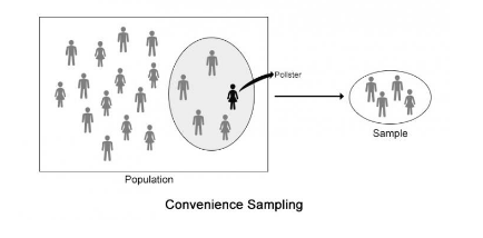 <p>Sample drawn from units that are easiest to access.</p>