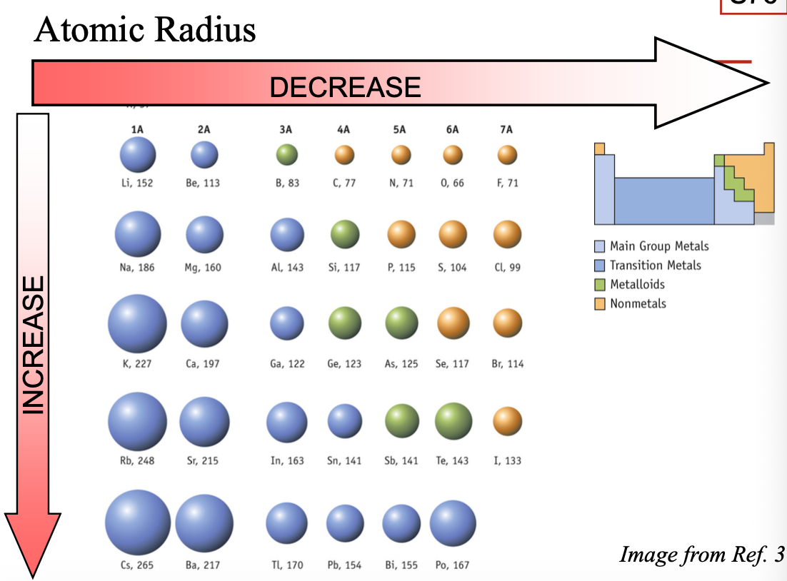 <p>Factors affecting the atomic size:</p><ol><li><p>Principal quantum number (n) for valence electrons  </p></li><li><p>Effective nuclear charge felt by valence electrons  </p></li></ol><p></p>