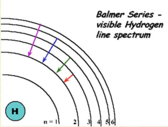 <ul><li><p>electrons orbit the nucleus in specific radius orbits of specific energies</p></li><li><p>quantized: only certain values are allowed</p></li><li><p>ground state: n=1</p></li><li><p>n = ∞: electron has left the atom</p></li></ul>