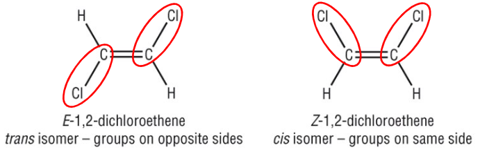 <ul><li><p>A carbon-carbon double bond must be present, as there is restricted rotation</p></li><li><p>Each carbon in the double bond must be attached to two different groups</p></li></ul><p></p>