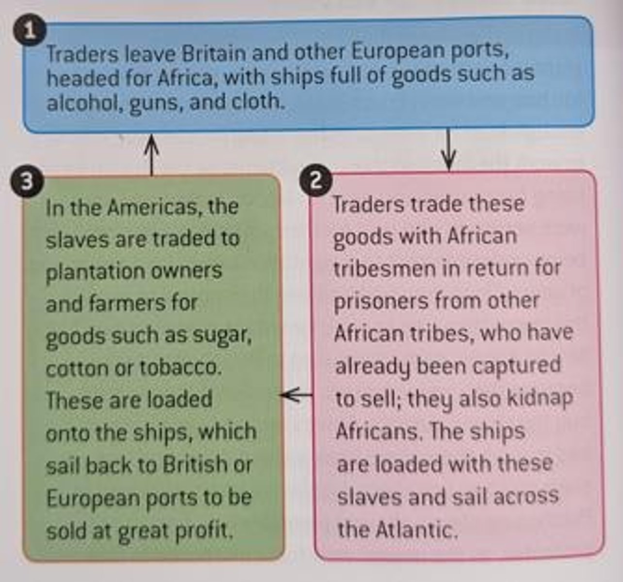 <p>Profitable business capturing and selling West Africans.</p>