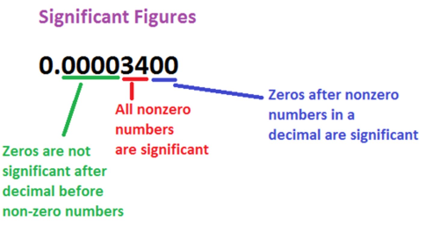 <p>1. All nonzero numbers are significant<br>2. Sandwiched zeros (zeros between 2 nonzero numbers) are significant<br>3. Zeros after the decimal point are significant<br>4. Zeros used to locate the decimal point are not significant</p>