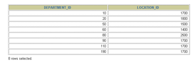 <ul><li><p>This statement is used to display specific columns of the “departments” table by specifying column names, separated by commas.</p></li><li><p>This displays the columns department_id and location_id from the departments table</p></li></ul><p></p>