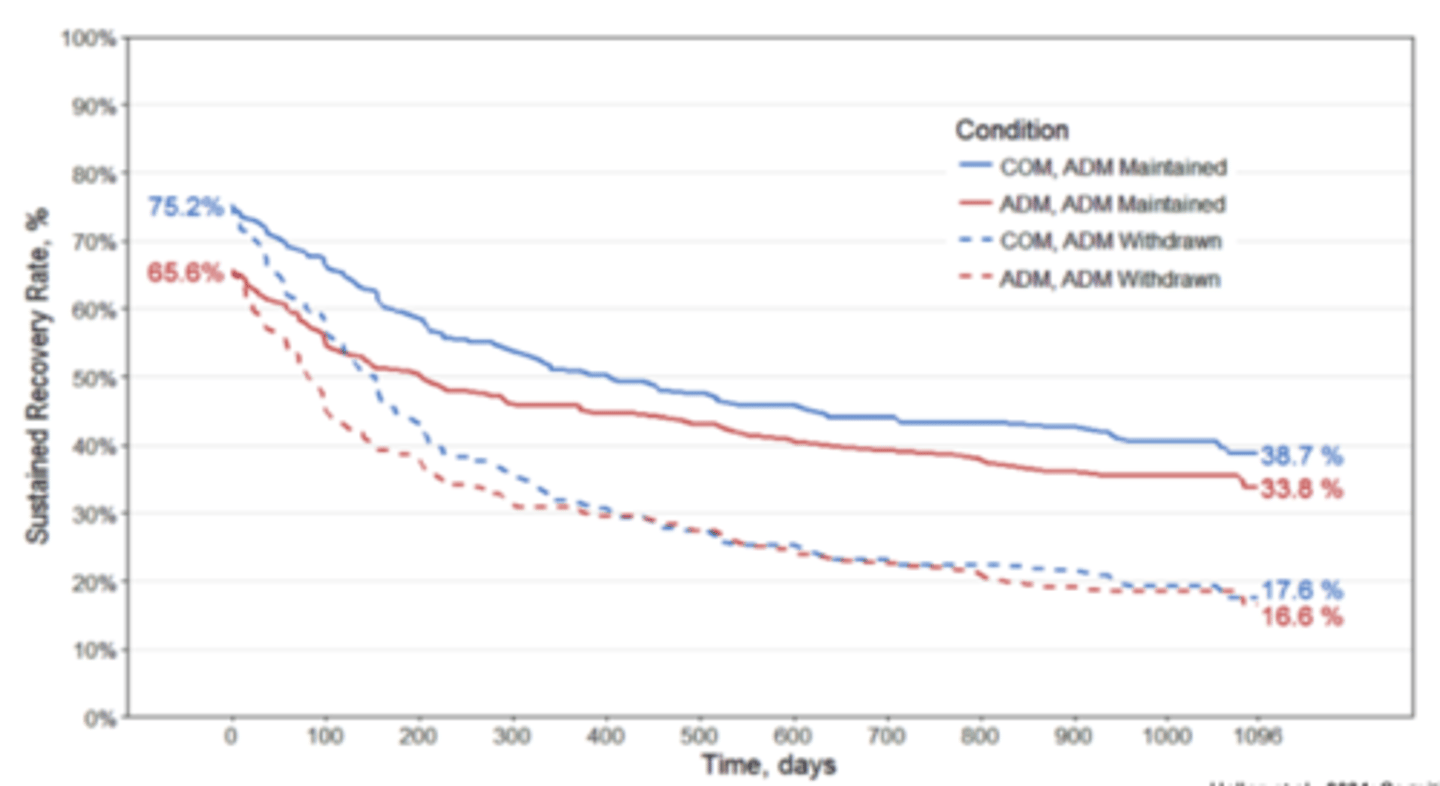 <p>Blue line: combined cognitive therapy + antidepressant medication</p><p>Red line: antidepressant alone</p><p>Result: for those who received combined treatment, the gains from the treatment tend to be lost once the medication is drawn</p><p>If you add medication to cognitive therapy, it might limit the enduring effects</p><p>No additional efficacy, and may reduce enduring effects over time</p>