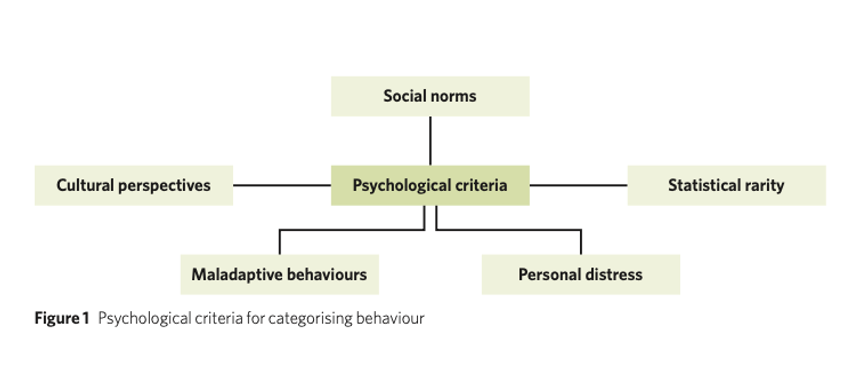 <p>Social Norms, Psychological criteria, Statistical rarity, Maladaptive behaviour, Personal Distress, Statistical rarity. S.C.S.P.M.</p>