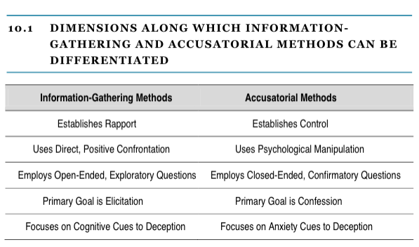 <ul><li><p>*PEACE model *</p></li><li><p>Primary focus is to gather as much truthful information as possible *</p></li><li><p>Positive confrontation - whatever accounts the interviewee provides the interviewer can challenge *, can bluff or use false evidence</p></li><li><p>Congeniality - *</p></li><li><p>*</p></li></ul><p></p>