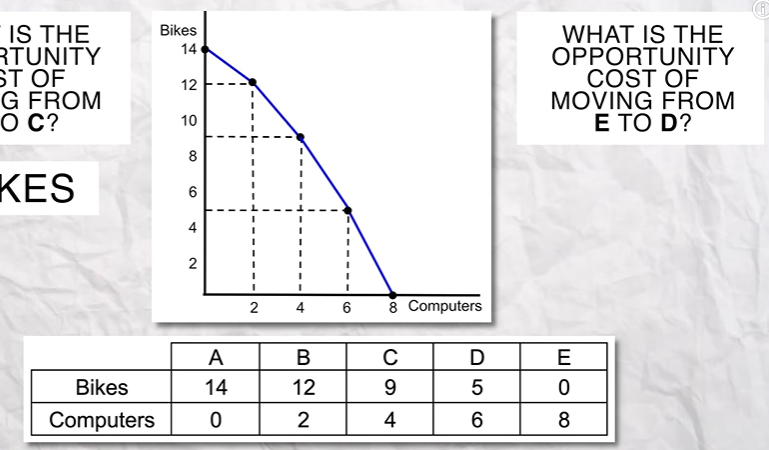 <p>What is the opportunity cost from moving from E to D?</p>