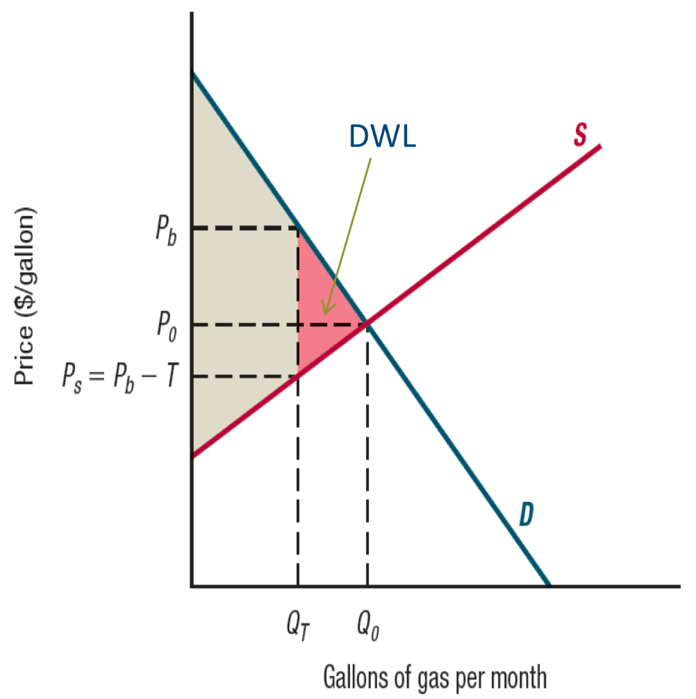 <p><strong>Deadweight loss of taxation</strong>: lost aggregate surplus due to a tax</p>
