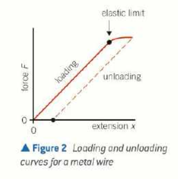 <ul><li><p>the loading section is a straight line which follows hooke’s law until the elastic limit</p></li><li><p>after the elastic limit it curves as plastic deformation happens</p></li><li><p>if elastic limit has been passed, unloading line doesn’t go back to starting point because the wire has been permanently extended </p></li><li><p>unloading line is very straight though and is identical to straight part of loading line</p></li></ul><p></p>