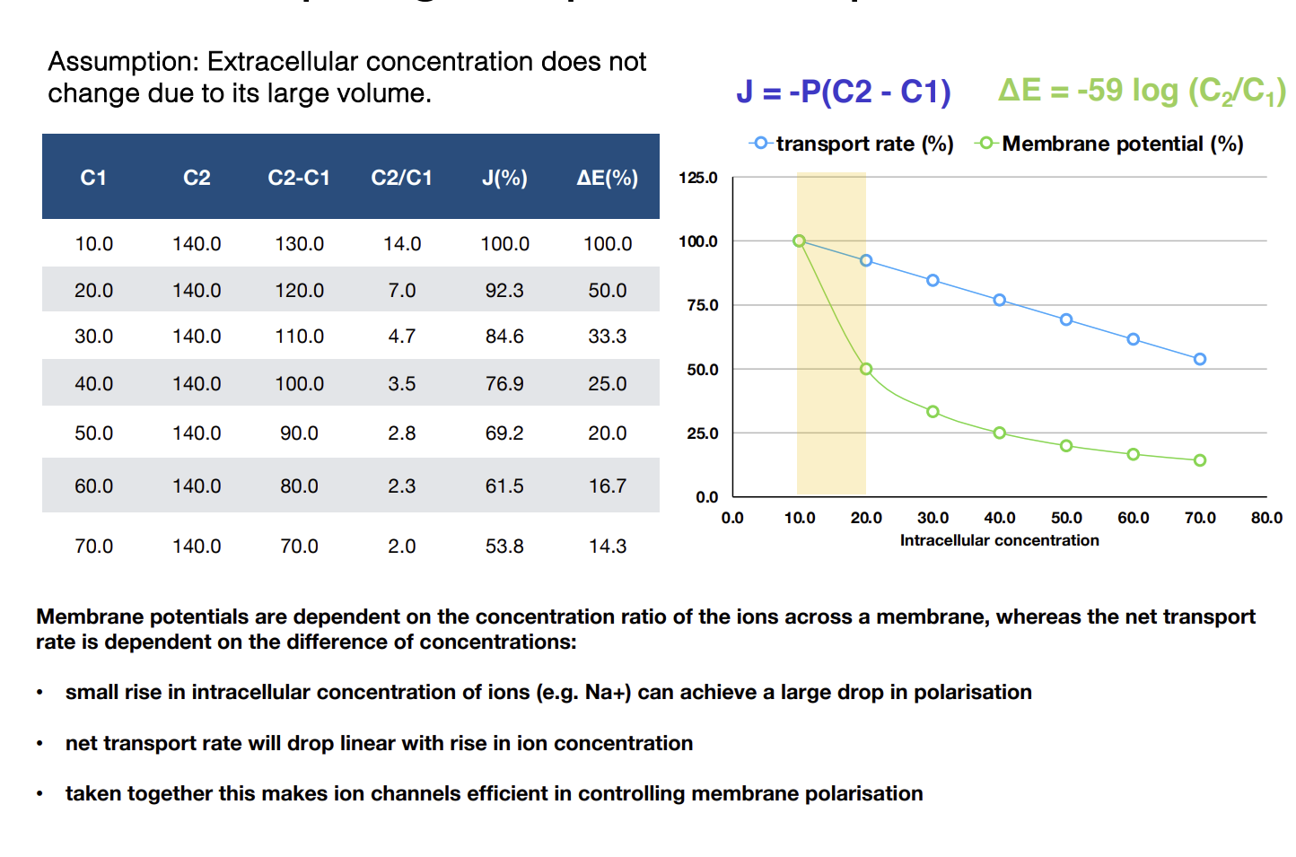 <p>A small change in polarisation can cause a large increase in the rate of transport across a membrane. </p>