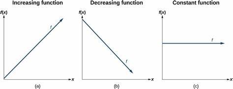 <p>Increasing function, M&gt;0</p>