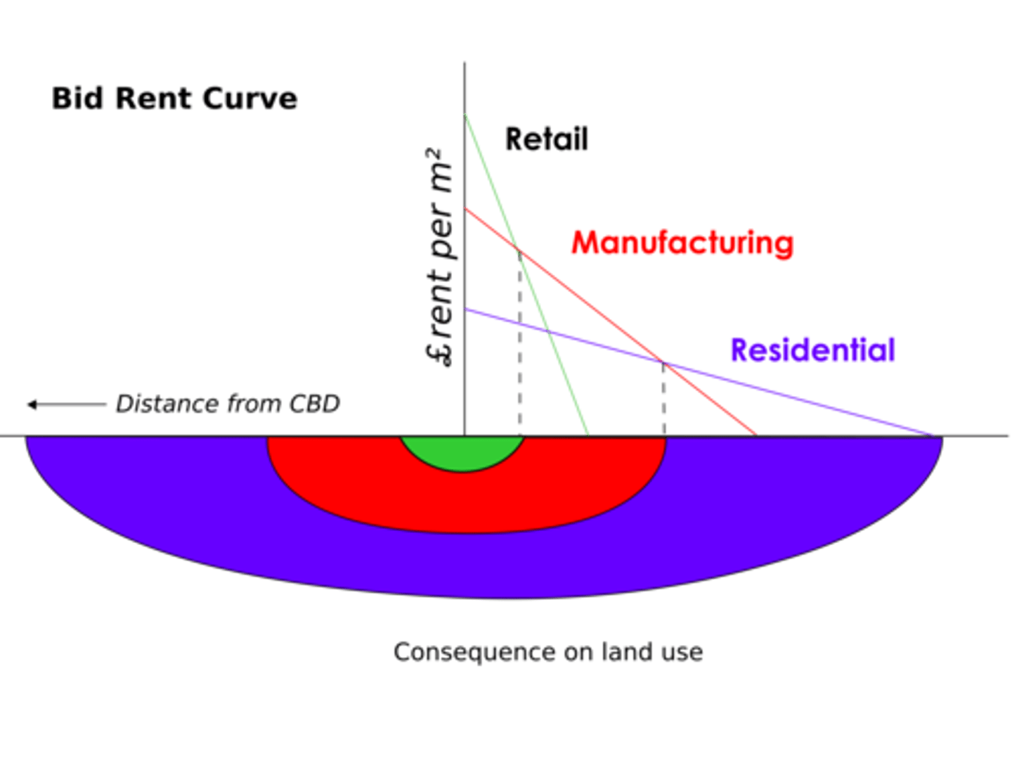 <p>describes the price and demand for real estate; land is most expensive near the Central Business District (CBD), so use is more intensive</p>
