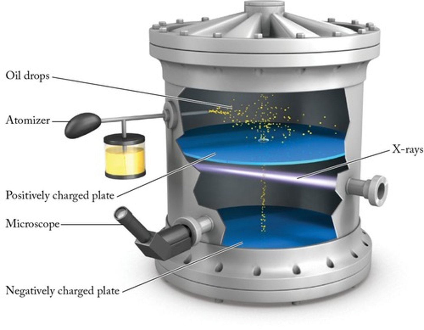 <p>Conducted the oil-drop experiment to measure the charge of the electron.</p>