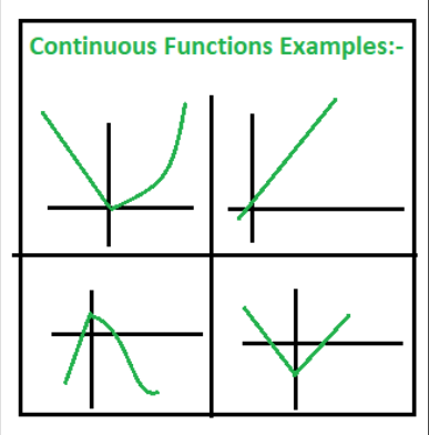 <p>A function is said to be continuous on an interval if its graph can be drawn without lifting the pencil from the paper.</p>