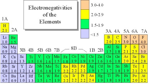 <p></p><p><strong>1. Count total valence electrons</strong> (group number) for all atoms in the molecule.</p><ul><li><p>When there's an ion; Add electrons to the total electrons if it's a negative charge (-), subtract electrons from the total electrons if it's a positive charge (+).</p></li></ul><p>&nbsp;</p><p><strong>2. Lay out atoms involved and form single bonds</strong> (one pair of electrons) between bound atoms.</p><ul><li><p>H max 1 bond.</p></li><li><p>Central atom = least electronegative atom (closer to the bottom-left hand of the periodic table) - except for H. The atom that appears only once is usually the central atom</p></li></ul><p>&nbsp;</p><p><strong>3. Distribute remaining valence electrons</strong> (from the total) as lone pairs (outer atoms first) to satisfy the octet/duet rule.</p><p>&nbsp;</p><p><strong>4. Check octet/duet</strong> for all atoms.</p><ul><li><p><strong>Add multiple bonds</strong> if needed (use lone pairs from more electronegative atoms first - closer to the right-hand side of the periodic table).</p></li></ul><p><strong>*For charged species (ions)</strong>, enclose the diagram in brackets with charge as superscript.</p><p></p>