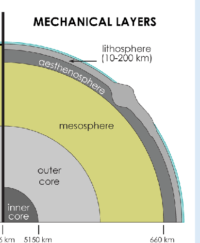 <p>It is based on mechanical properties</p>