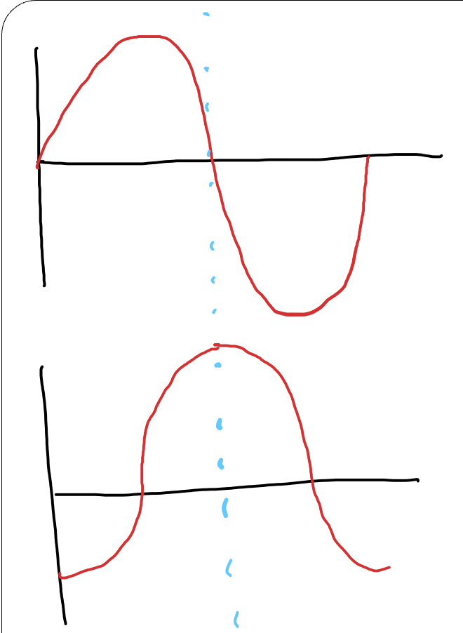 <p>what is the phase difference between these two waves?</p>