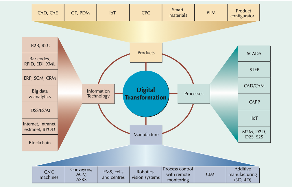 <ul><li><p>product</p></li><li><p>process</p></li><li><p>manufacture</p></li><li><p>info</p></li></ul><p></p>