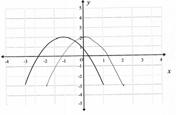 <p>b) (1, 4)</p>